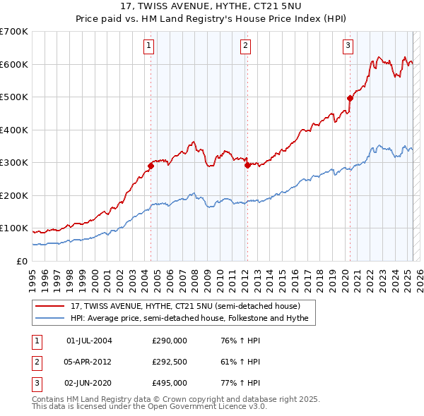 17, TWISS AVENUE, HYTHE, CT21 5NU: Price paid vs HM Land Registry's House Price Index