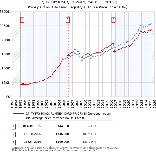 17, TY FRY ROAD, RUMNEY, CARDIFF, CF3 3JJ: Price paid vs HM Land Registry's House Price Index