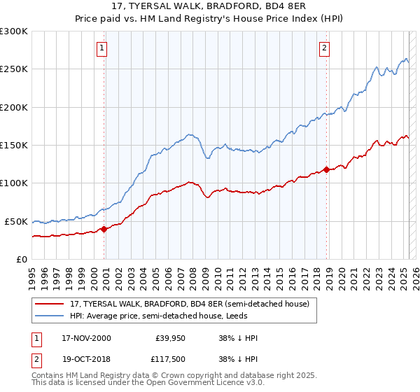 17, TYERSAL WALK, BRADFORD, BD4 8ER: Price paid vs HM Land Registry's House Price Index