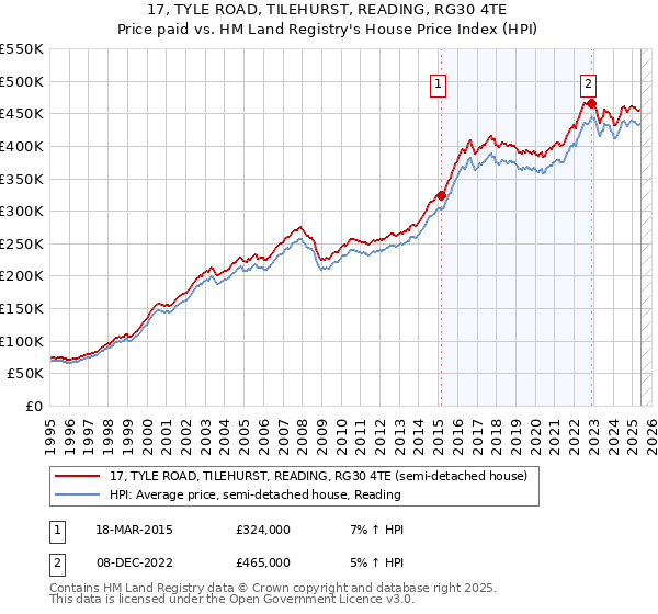 17, TYLE ROAD, TILEHURST, READING, RG30 4TE: Price paid vs HM Land Registry's House Price Index