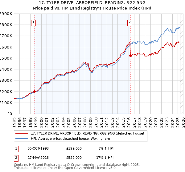 17, TYLER DRIVE, ARBORFIELD, READING, RG2 9NG: Price paid vs HM Land Registry's House Price Index
