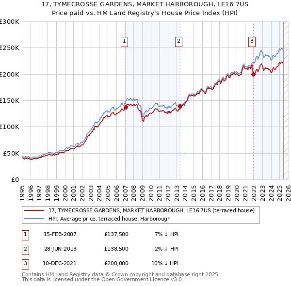 17, TYMECROSSE GARDENS, MARKET HARBOROUGH, LE16 7US: Price paid vs HM Land Registry's House Price Index