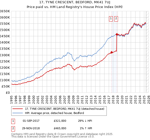 17, TYNE CRESCENT, BEDFORD, MK41 7UJ: Price paid vs HM Land Registry's House Price Index