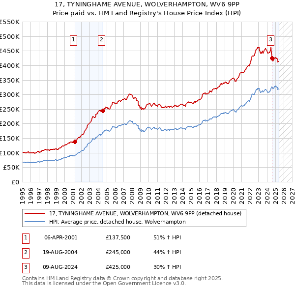17, TYNINGHAME AVENUE, WOLVERHAMPTON, WV6 9PP: Price paid vs HM Land Registry's House Price Index
