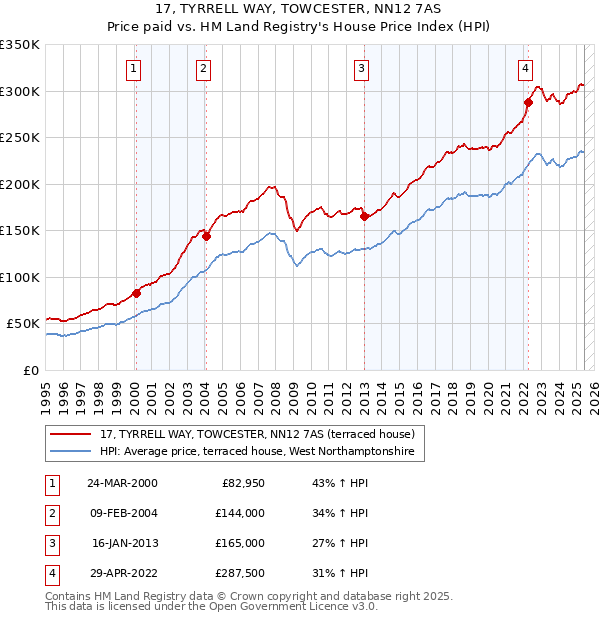 17, TYRRELL WAY, TOWCESTER, NN12 7AS: Price paid vs HM Land Registry's House Price Index