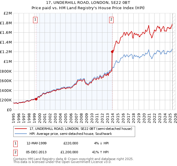 17, UNDERHILL ROAD, LONDON, SE22 0BT: Price paid vs HM Land Registry's House Price Index