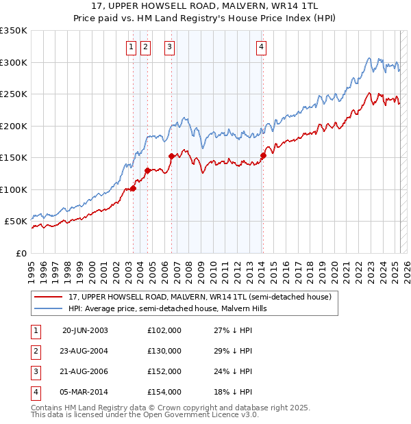 17, UPPER HOWSELL ROAD, MALVERN, WR14 1TL: Price paid vs HM Land Registry's House Price Index