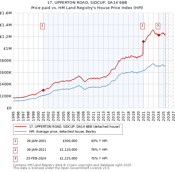 17, UPPERTON ROAD, SIDCUP, DA14 6BB: Price paid vs HM Land Registry's House Price Index