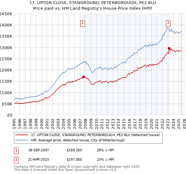 17, UPTON CLOSE, STANGROUND, PETERBOROUGH, PE2 8LU: Price paid vs HM Land Registry's House Price Index