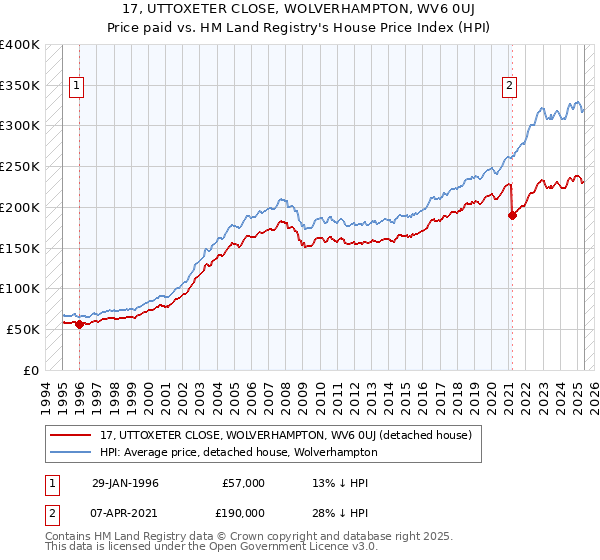 17, UTTOXETER CLOSE, WOLVERHAMPTON, WV6 0UJ: Price paid vs HM Land Registry's House Price Index