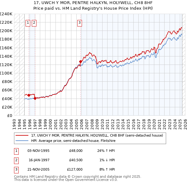17, UWCH Y MOR, PENTRE HALKYN, HOLYWELL, CH8 8HF: Price paid vs HM Land Registry's House Price Index