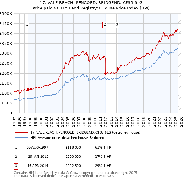 17, VALE REACH, PENCOED, BRIDGEND, CF35 6LG: Price paid vs HM Land Registry's House Price Index