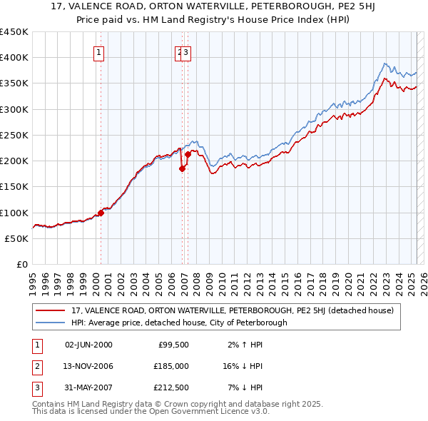 17, VALENCE ROAD, ORTON WATERVILLE, PETERBOROUGH, PE2 5HJ: Price paid vs HM Land Registry's House Price Index