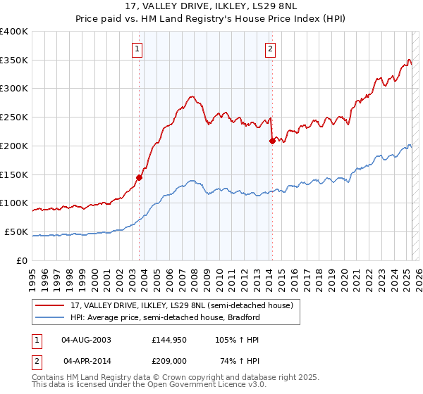 17, VALLEY DRIVE, ILKLEY, LS29 8NL: Price paid vs HM Land Registry's House Price Index