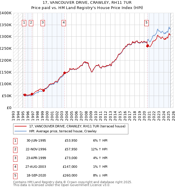 17, VANCOUVER DRIVE, CRAWLEY, RH11 7UR: Price paid vs HM Land Registry's House Price Index