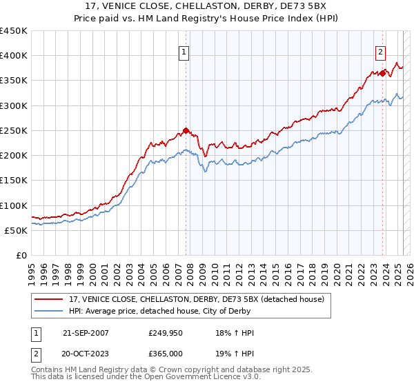 17, VENICE CLOSE, CHELLASTON, DERBY, DE73 5BX: Price paid vs HM Land Registry's House Price Index