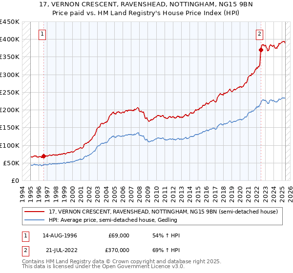 17, VERNON CRESCENT, RAVENSHEAD, NOTTINGHAM, NG15 9BN: Price paid vs HM Land Registry's House Price Index