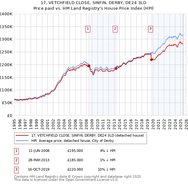 17, VETCHFIELD CLOSE, SINFIN, DERBY, DE24 3LD: Price paid vs HM Land Registry's House Price Index