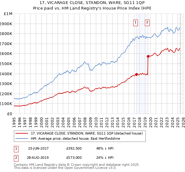 17, VICARAGE CLOSE, STANDON, WARE, SG11 1QP: Price paid vs HM Land Registry's House Price Index