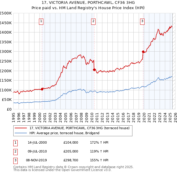 17, VICTORIA AVENUE, PORTHCAWL, CF36 3HG: Price paid vs HM Land Registry's House Price Index