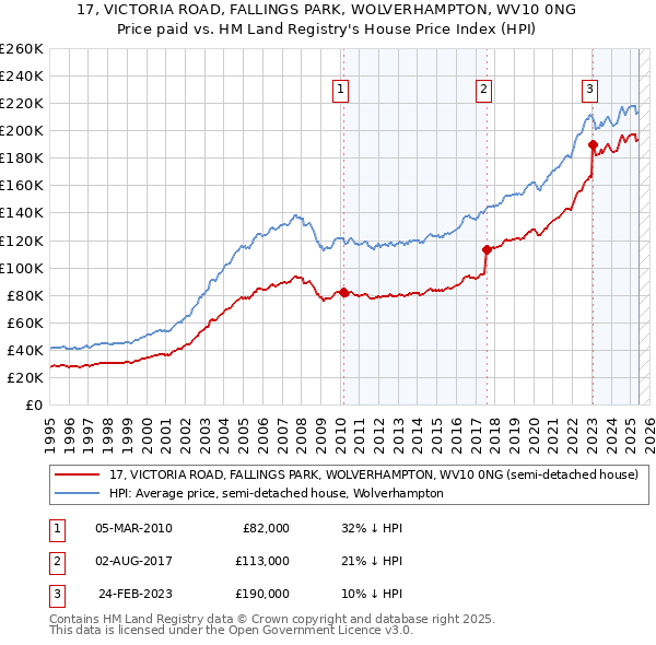 17, VICTORIA ROAD, FALLINGS PARK, WOLVERHAMPTON, WV10 0NG: Price paid vs HM Land Registry's House Price Index