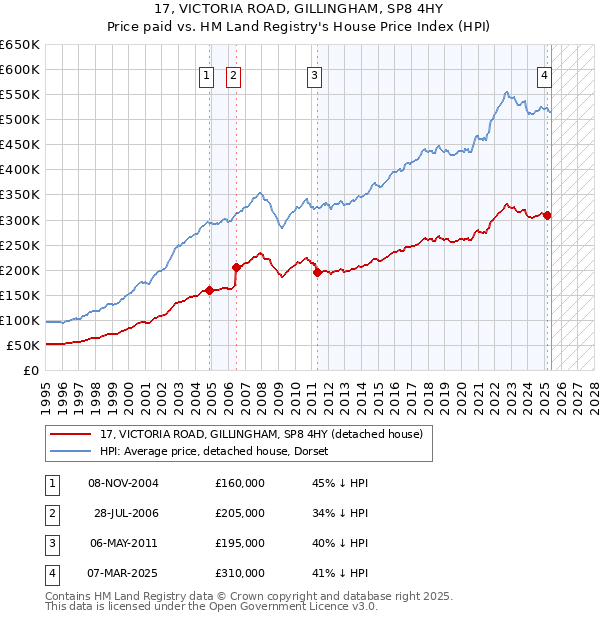 17, VICTORIA ROAD, GILLINGHAM, SP8 4HY: Price paid vs HM Land Registry's House Price Index
