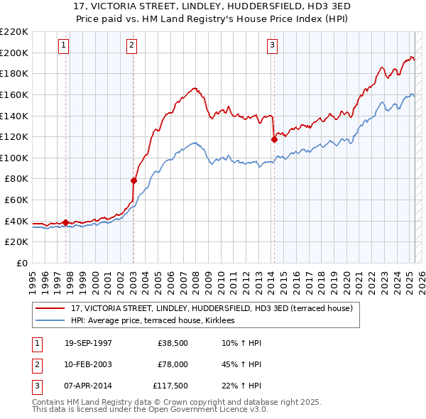 17, VICTORIA STREET, LINDLEY, HUDDERSFIELD, HD3 3ED: Price paid vs HM Land Registry's House Price Index