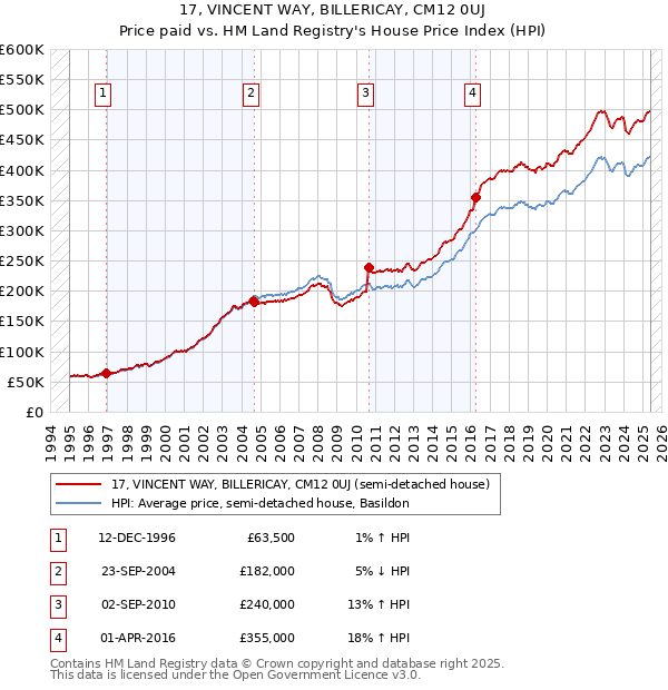 17, VINCENT WAY, BILLERICAY, CM12 0UJ: Price paid vs HM Land Registry's House Price Index