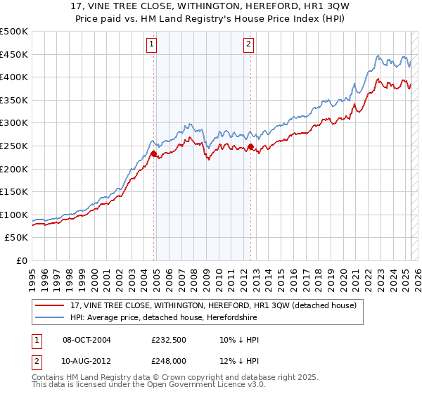 17, VINE TREE CLOSE, WITHINGTON, HEREFORD, HR1 3QW: Price paid vs HM Land Registry's House Price Index
