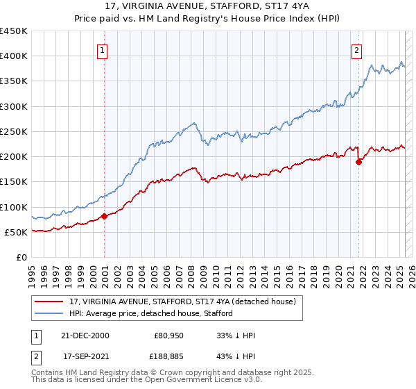 17, VIRGINIA AVENUE, STAFFORD, ST17 4YA: Price paid vs HM Land Registry's House Price Index