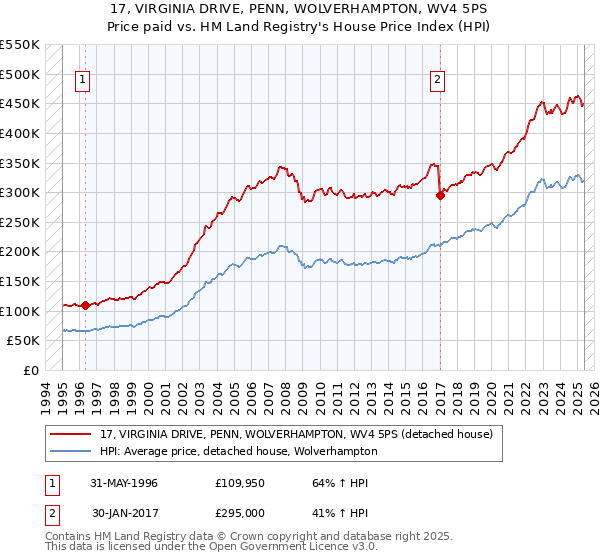 17, VIRGINIA DRIVE, PENN, WOLVERHAMPTON, WV4 5PS: Price paid vs HM Land Registry's House Price Index