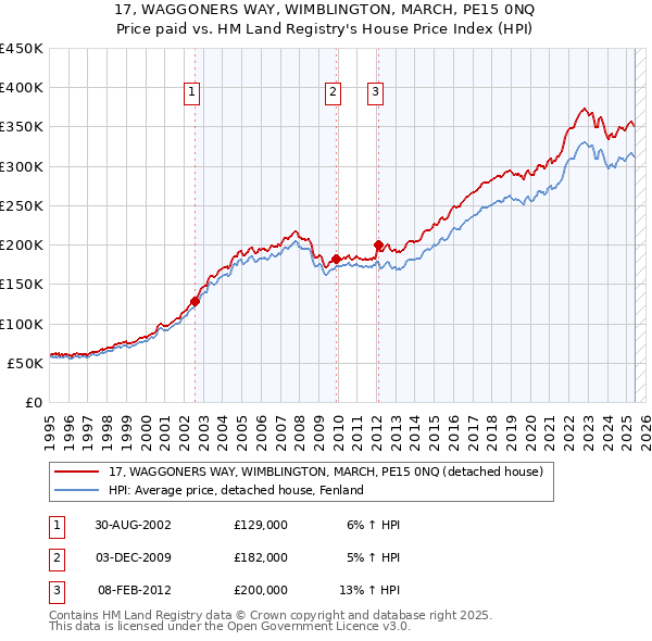 17, WAGGONERS WAY, WIMBLINGTON, MARCH, PE15 0NQ: Price paid vs HM Land Registry's House Price Index