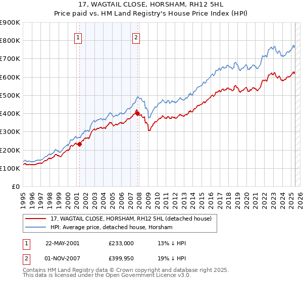 17, WAGTAIL CLOSE, HORSHAM, RH12 5HL: Price paid vs HM Land Registry's House Price Index