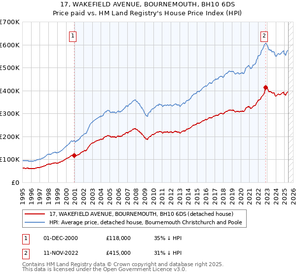17, WAKEFIELD AVENUE, BOURNEMOUTH, BH10 6DS: Price paid vs HM Land Registry's House Price Index