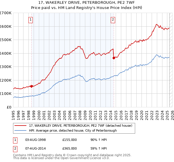 17, WAKERLEY DRIVE, PETERBOROUGH, PE2 7WF: Price paid vs HM Land Registry's House Price Index