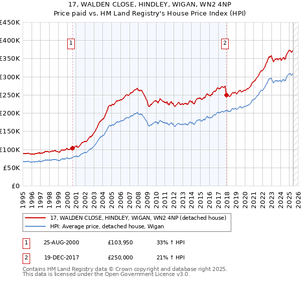 17, WALDEN CLOSE, HINDLEY, WIGAN, WN2 4NP: Price paid vs HM Land Registry's House Price Index