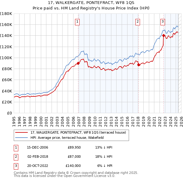 17, WALKERGATE, PONTEFRACT, WF8 1QS: Price paid vs HM Land Registry's House Price Index