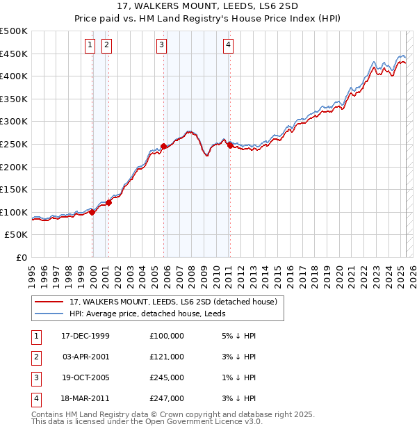 17, WALKERS MOUNT, LEEDS, LS6 2SD: Price paid vs HM Land Registry's House Price Index