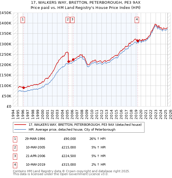 17, WALKERS WAY, BRETTON, PETERBOROUGH, PE3 9AX: Price paid vs HM Land Registry's House Price Index