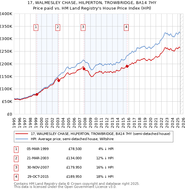 17, WALMESLEY CHASE, HILPERTON, TROWBRIDGE, BA14 7HY: Price paid vs HM Land Registry's House Price Index