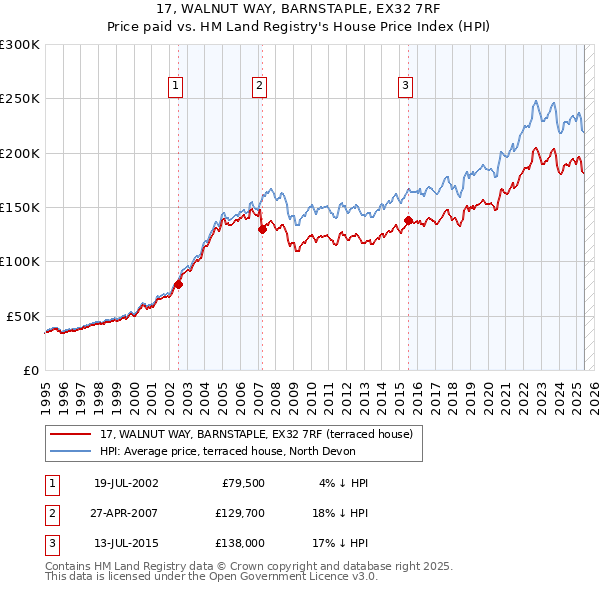 17, WALNUT WAY, BARNSTAPLE, EX32 7RF: Price paid vs HM Land Registry's House Price Index