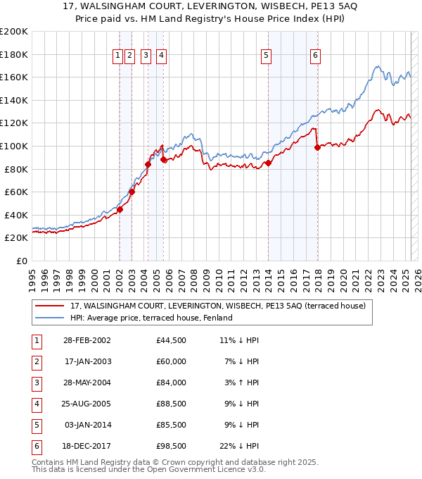 17, WALSINGHAM COURT, LEVERINGTON, WISBECH, PE13 5AQ: Price paid vs HM Land Registry's House Price Index