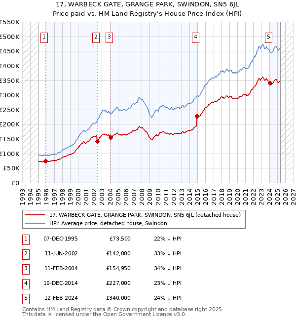 17, WARBECK GATE, GRANGE PARK, SWINDON, SN5 6JL: Price paid vs HM Land Registry's House Price Index