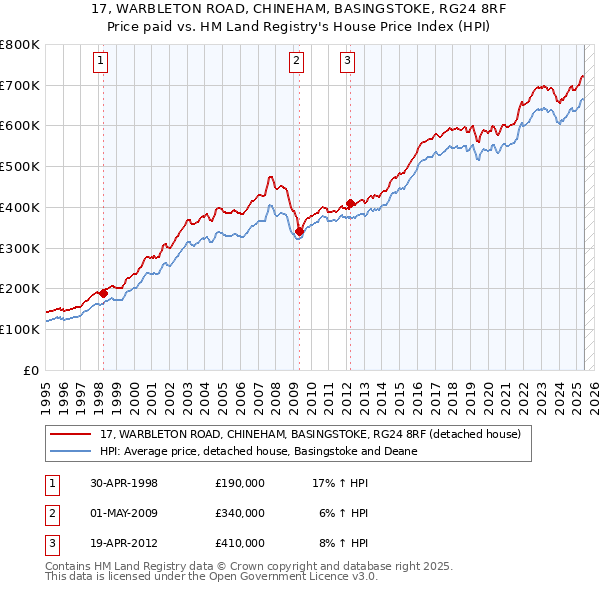17, WARBLETON ROAD, CHINEHAM, BASINGSTOKE, RG24 8RF: Price paid vs HM Land Registry's House Price Index