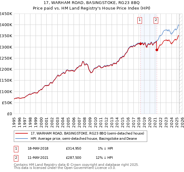 17, WARHAM ROAD, BASINGSTOKE, RG23 8BQ: Price paid vs HM Land Registry's House Price Index