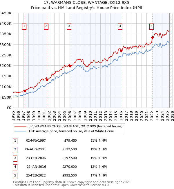 17, WARMANS CLOSE, WANTAGE, OX12 9XS: Price paid vs HM Land Registry's House Price Index
