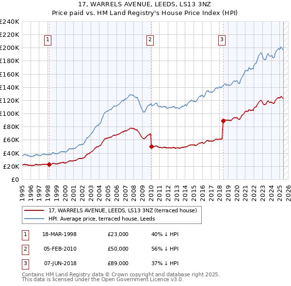 17, WARRELS AVENUE, LEEDS, LS13 3NZ: Price paid vs HM Land Registry's House Price Index