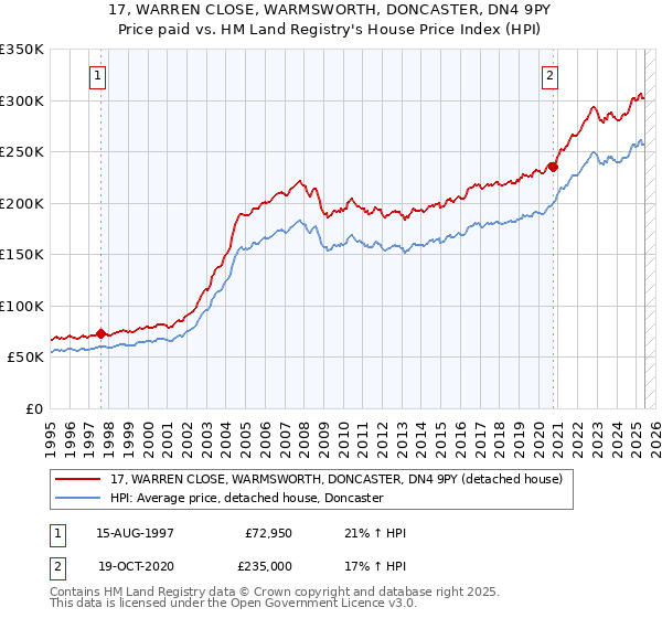 17, WARREN CLOSE, WARMSWORTH, DONCASTER, DN4 9PY: Price paid vs HM Land Registry's House Price Index