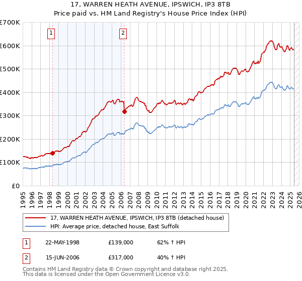 17, WARREN HEATH AVENUE, IPSWICH, IP3 8TB: Price paid vs HM Land Registry's House Price Index