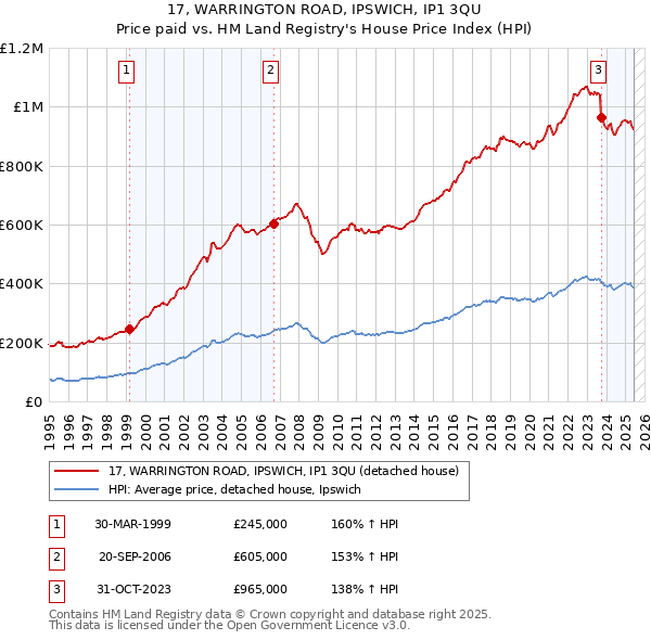 17, WARRINGTON ROAD, IPSWICH, IP1 3QU: Price paid vs HM Land Registry's House Price Index